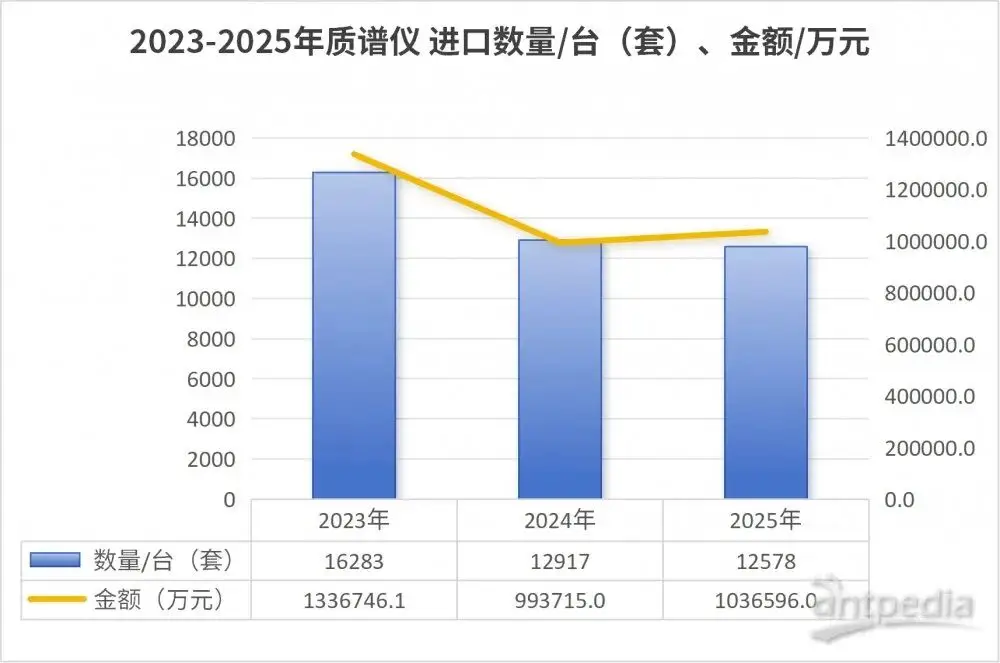2025年質譜進出口：出口量暴增234.1%貿易逆差收窄