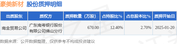 豪美新材（002988）股東南金貿易公司質押670萬股，占總股本2.7%:貿易公司
